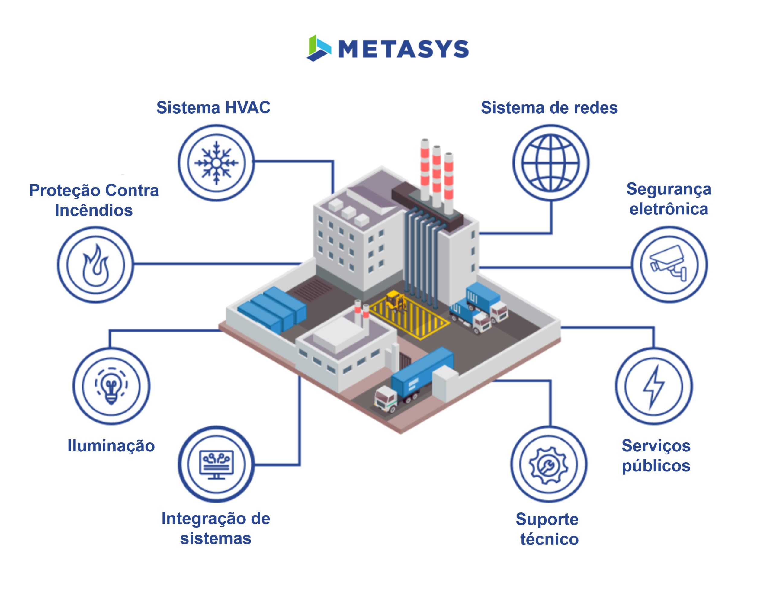 Metasys Building Integration Basic Infographic Portuguese
