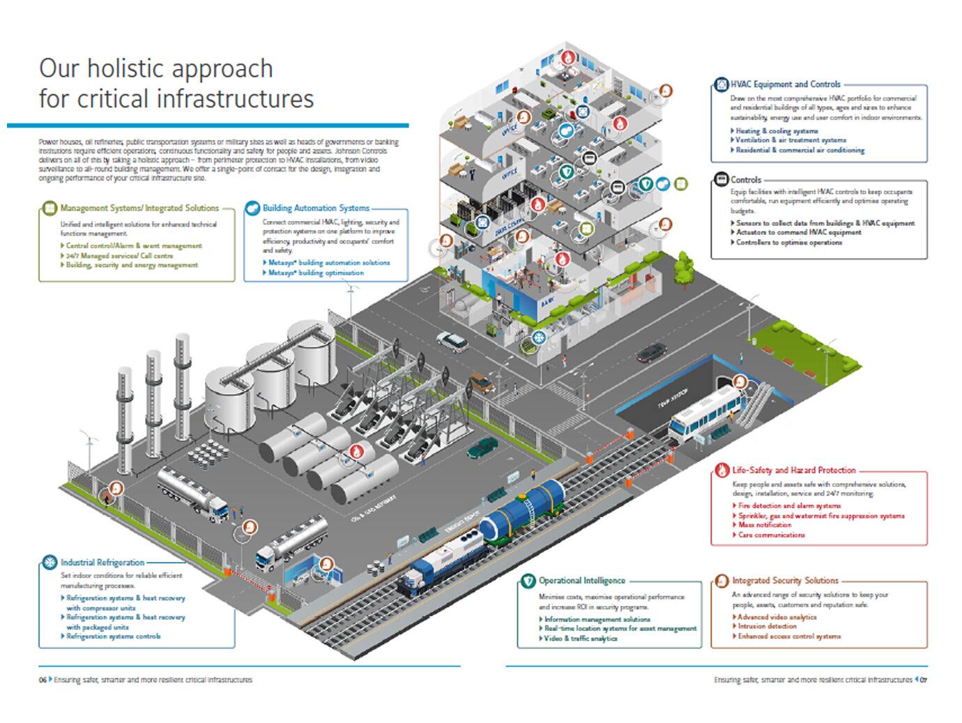 Infographic related to the critical infrastructure