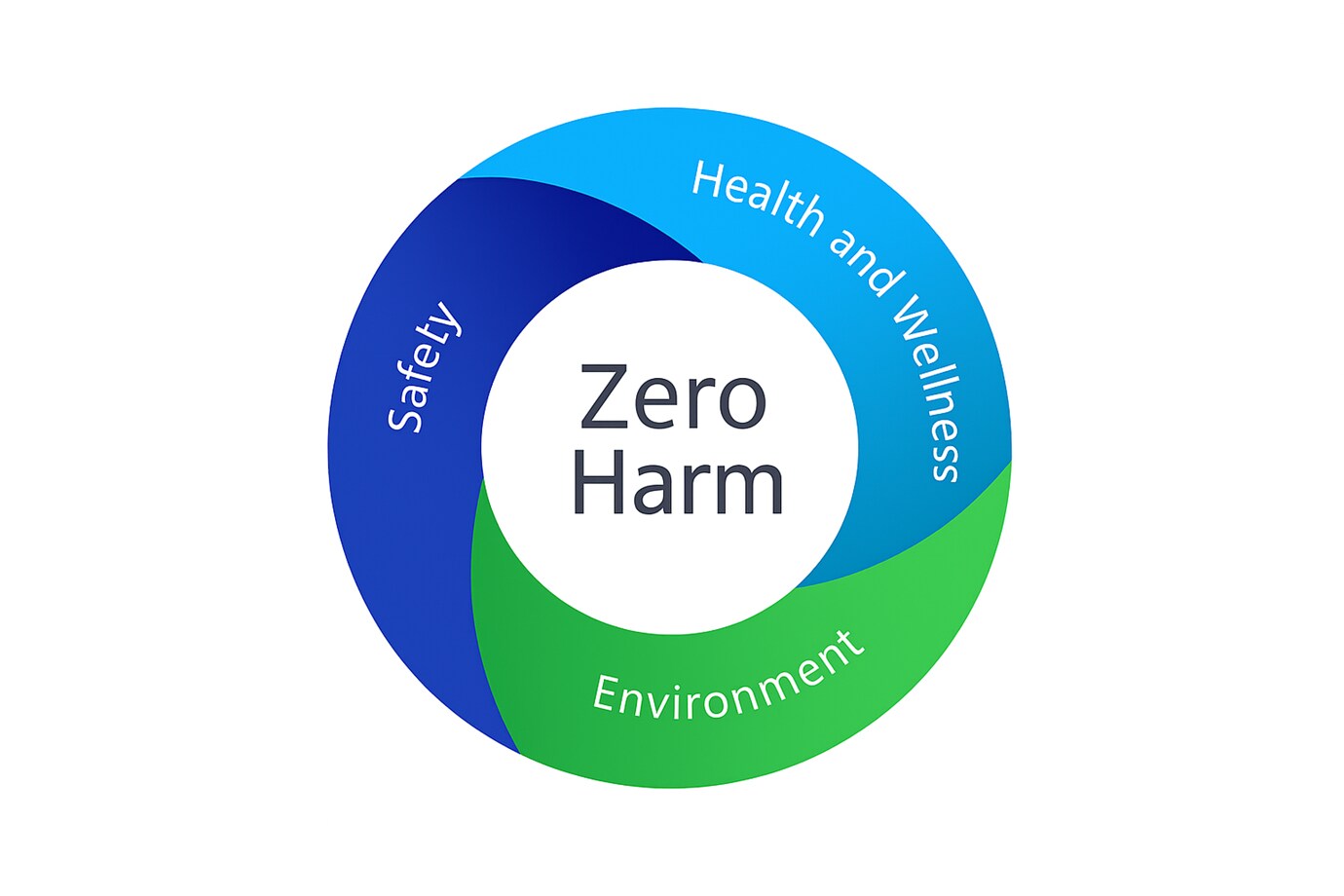 Zero Harm