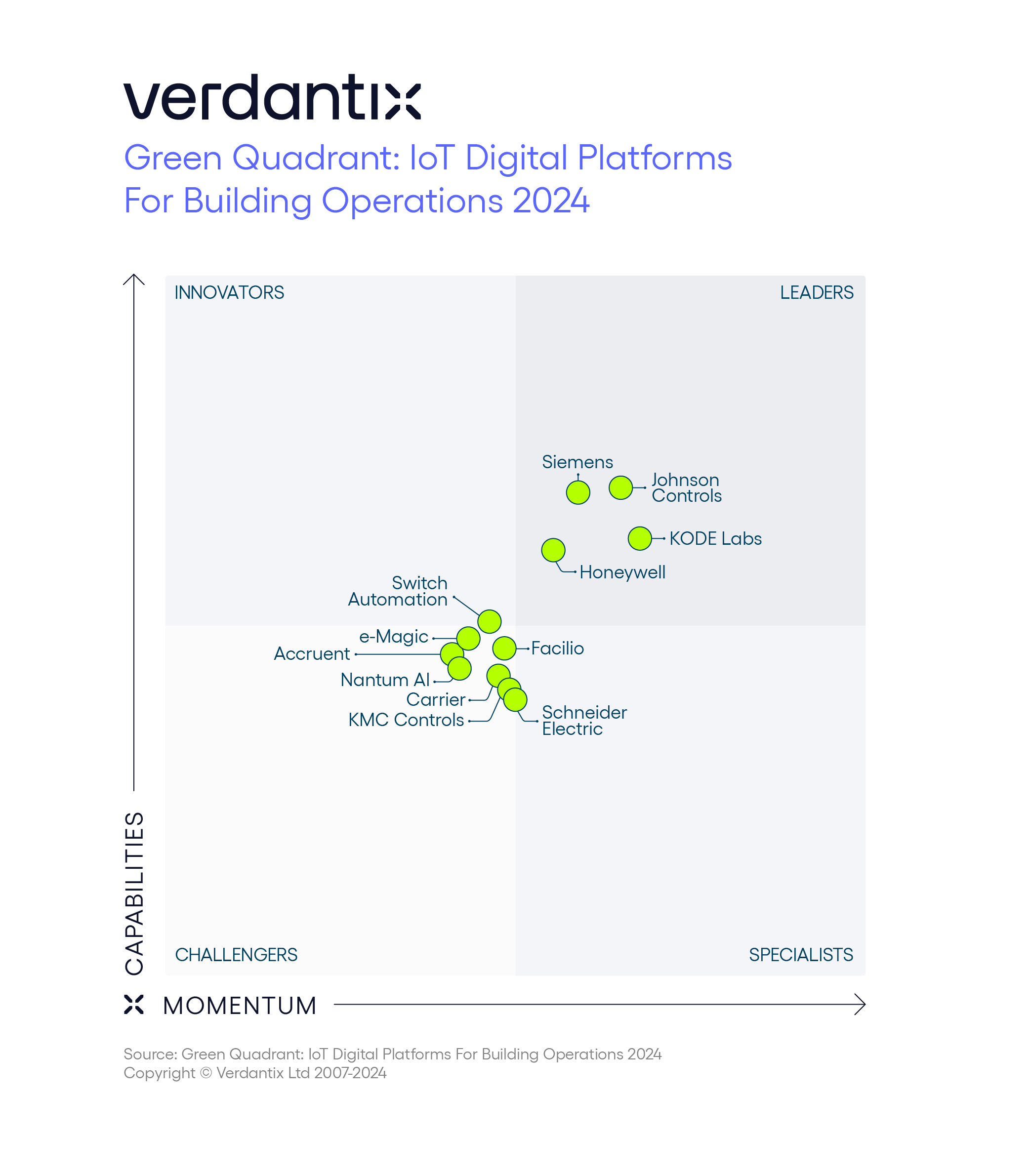 Johnson Controls named an IoT digital platform leader