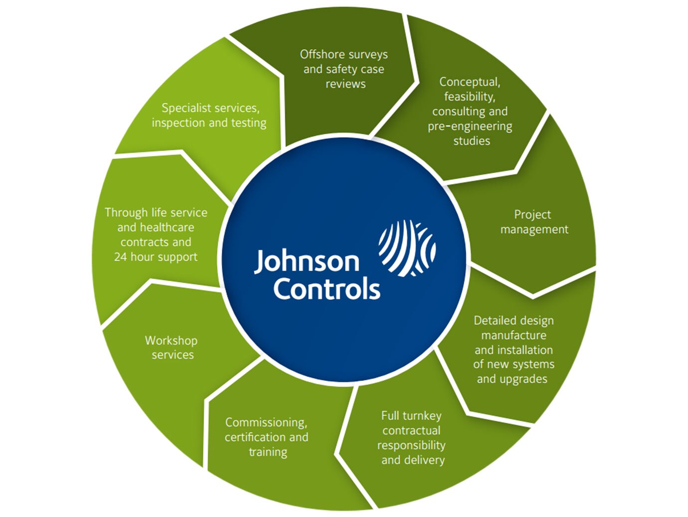 infographic listing out benefits of johnson controls
